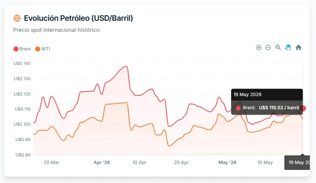 Histórico del Petróleo