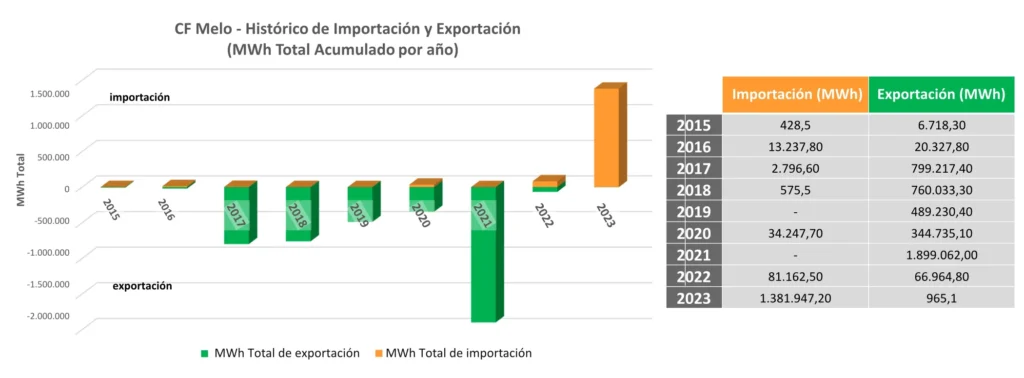 Valores de intercambio históricos de la Conversora de Frecuencia Melo